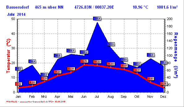 Grafik vom Klimaverlauf im Jahre 2014.